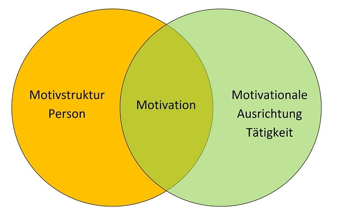 Schnittmenge Motivation